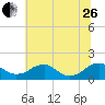 Dahlgren tide chart for Monday, June 26, 2023