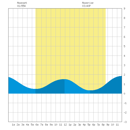 Dahlgren tide chart for Wednesday, June 28, 2023