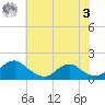 Dahlgren tide chart for Saturday, June 3, 2023