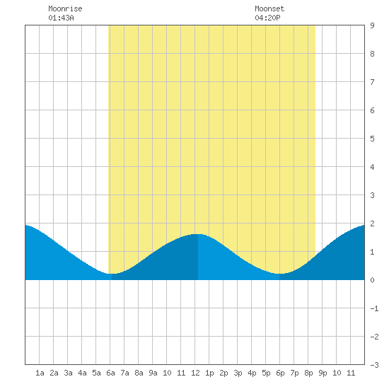 Dahlgren tide chart for Wednesday, July 12, 2023