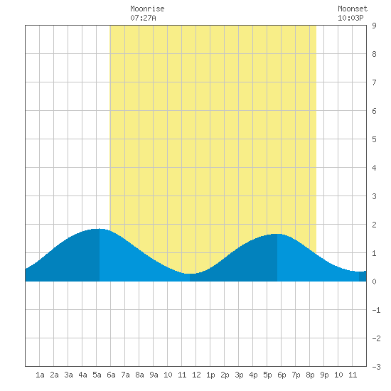 Dahlgren tide chart for Wednesday, July 19, 2023
