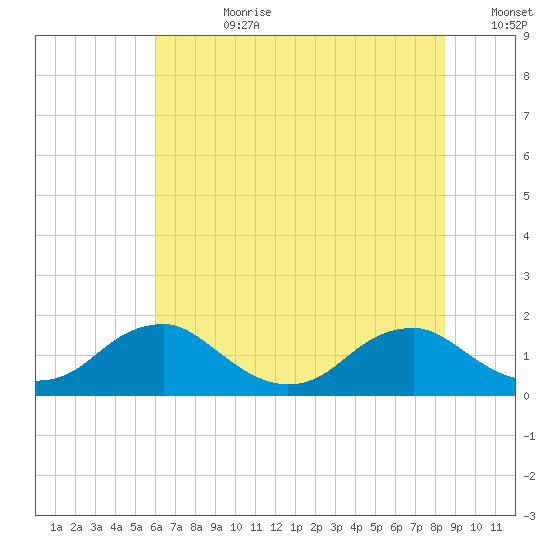 Dahlgren tide chart for Friday, July 21, 2023