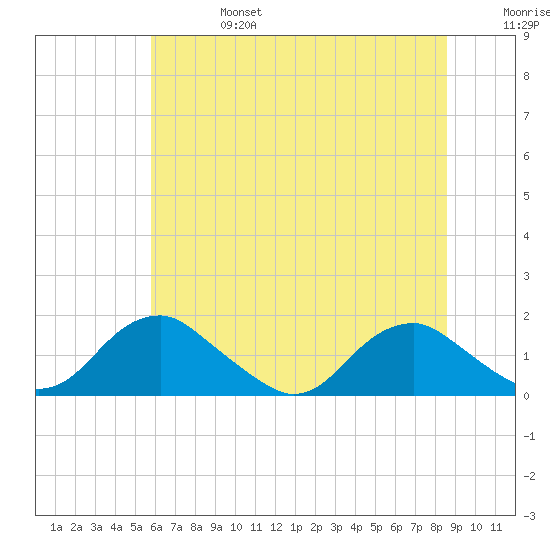 Dahlgren tide chart for Thursday, July 6, 2023