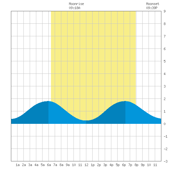 Dahlgren tide chart for Saturday, August 19, 2023