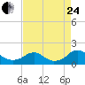 Dahlgren tide chart for Thursday, August 24, 2023