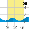 Dahlgren tide chart for Friday, August 25, 2023