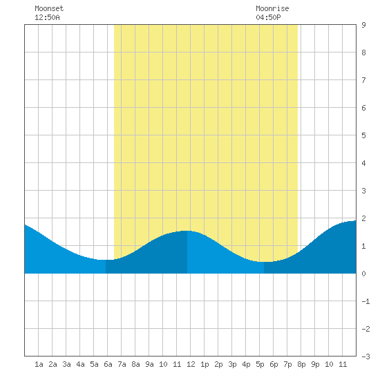 Dahlgren tide chart for Saturday, August 26, 2023