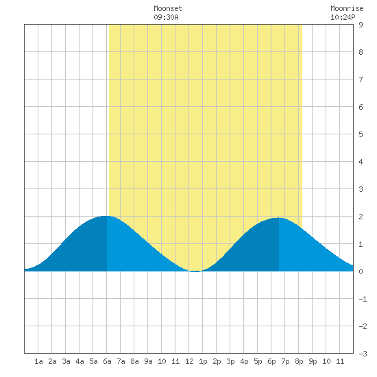 Dahlgren tide chart for Friday, August 4, 2023