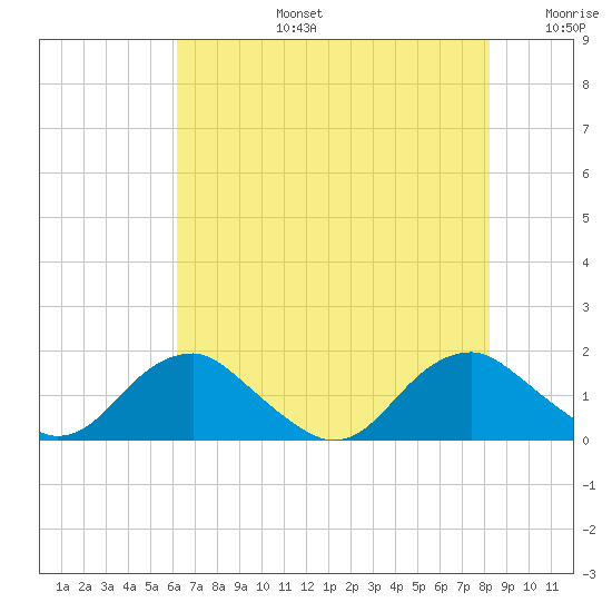 Dahlgren tide chart for Saturday, August 5, 2023