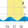 Dahlgren tide chart for Monday, August 7, 2023