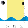 Dahlgren tide chart for Tuesday, August 8, 2023