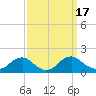 Dahlgren tide chart for Sunday, September 17, 2023