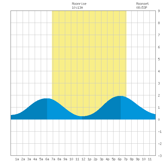 Dahlgren tide chart for Monday, September 18, 2023