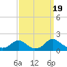 Dahlgren tide chart for Tuesday, September 19, 2023