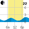 Dahlgren tide chart for Friday, September 22, 2023