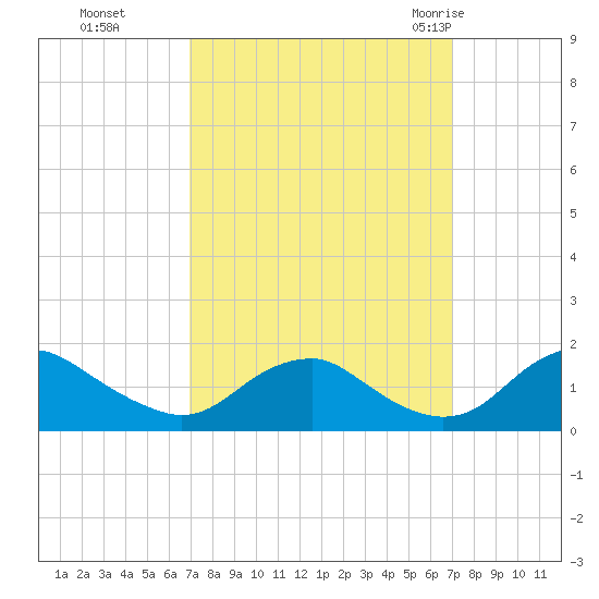 Dahlgren tide chart for Monday, September 25, 2023