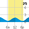 Dahlgren tide chart for Monday, September 25, 2023