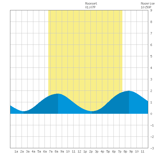 Dahlgren tide chart for Tuesday, September 5, 2023