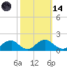 Dahlgren tide chart for Saturday, October 14, 2023