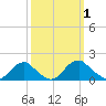 Dahlgren tide chart for Sunday, October 1, 2023