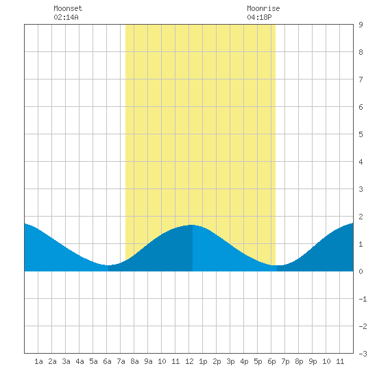 Dahlgren tide chart for Tuesday, October 24, 2023