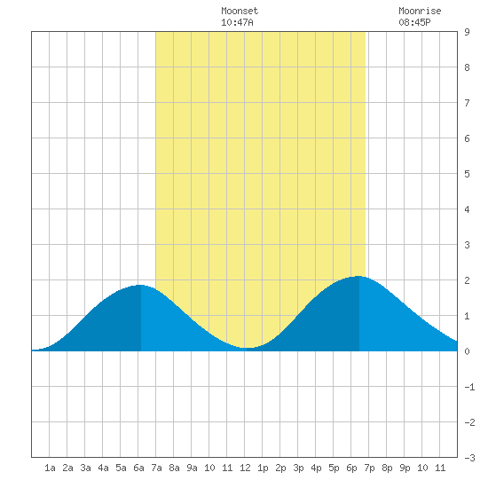 Dahlgren tide chart for Monday, October 2, 2023