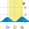 Dahlgren tide chart for Monday, October 2, 2023