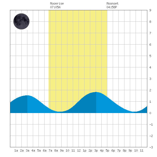 Dahlgren tide chart for Monday, November 13, 2023