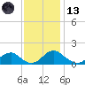Dahlgren tide chart for Monday, November 13, 2023