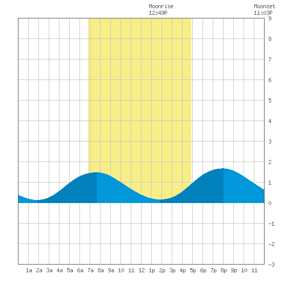 Dahlgren tide chart for Sunday, November 19, 2023