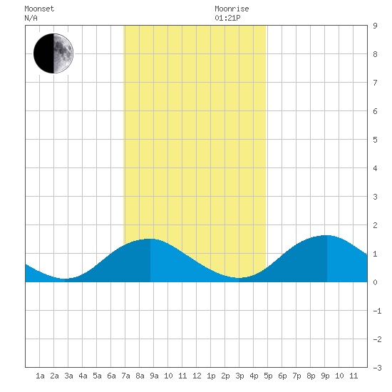 Dahlgren tide chart for Monday, November 20, 2023
