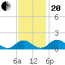 Dahlgren tide chart for Monday, November 20, 2023