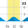 Dahlgren tide chart for Thursday, November 23, 2023