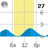Dahlgren tide chart for Monday, November 27, 2023