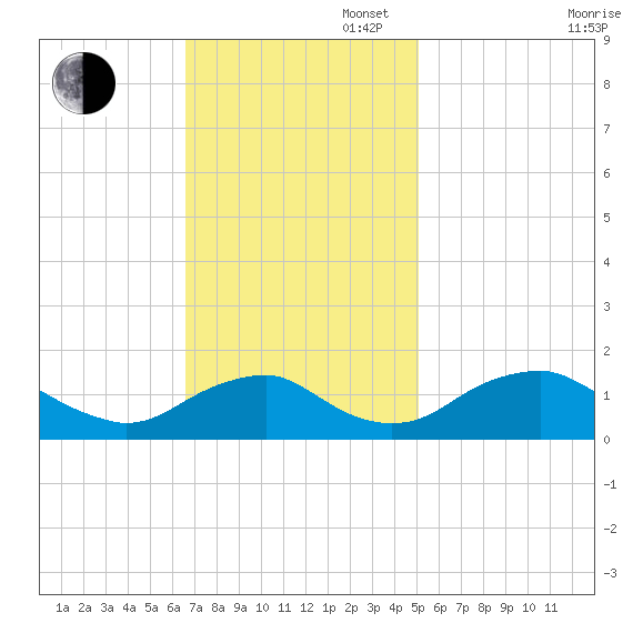 Dahlgren tide chart for Sunday, November 5, 2023
