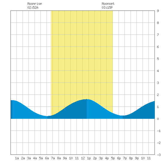 Dahlgren tide chart for Thursday, November 9, 2023