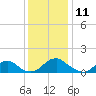 Dahlgren tide chart for Monday, December 11, 2023