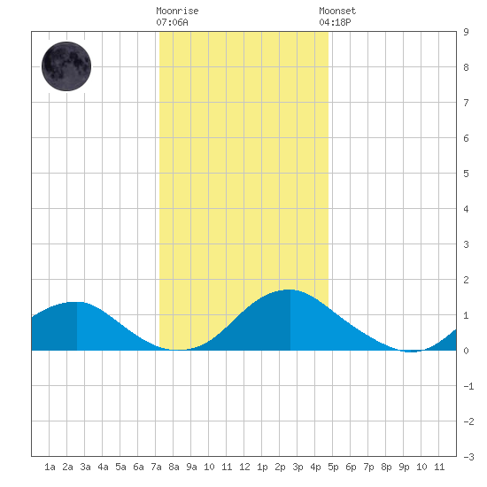 Dahlgren tide chart for Tuesday, December 12, 2023