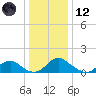 Dahlgren tide chart for Tuesday, December 12, 2023