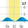 Dahlgren tide chart for Sunday, December 17, 2023