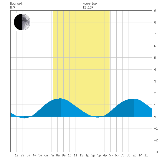 Dahlgren tide chart for Tuesday, December 19, 2023