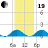 Dahlgren tide chart for Tuesday, December 19, 2023
