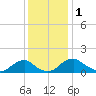 Dahlgren tide chart for Friday, December 1, 2023