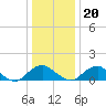 Dahlgren tide chart for Wednesday, December 20, 2023