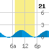 Dahlgren tide chart for Thursday, December 21, 2023