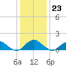 Dahlgren tide chart for Saturday, December 23, 2023