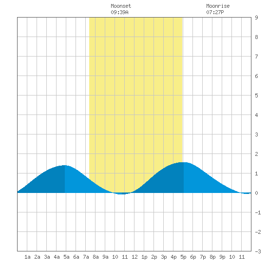Dahlgren tide chart for Friday, December 29, 2023