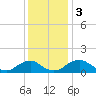 Dahlgren tide chart for Sunday, December 3, 2023