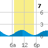 Dahlgren tide chart for Thursday, December 7, 2023