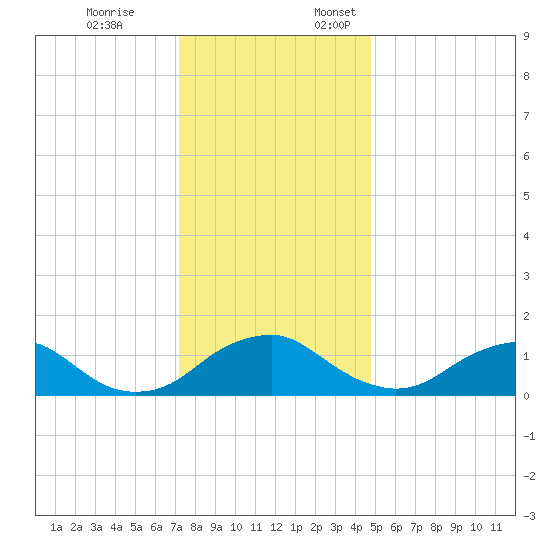 Dahlgren tide chart for Friday, December 8, 2023